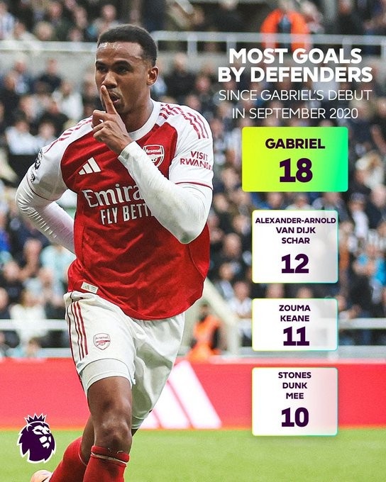 最强带刀后卫?自英超首秀以来,加布里埃尔打入18球冠绝英超后卫