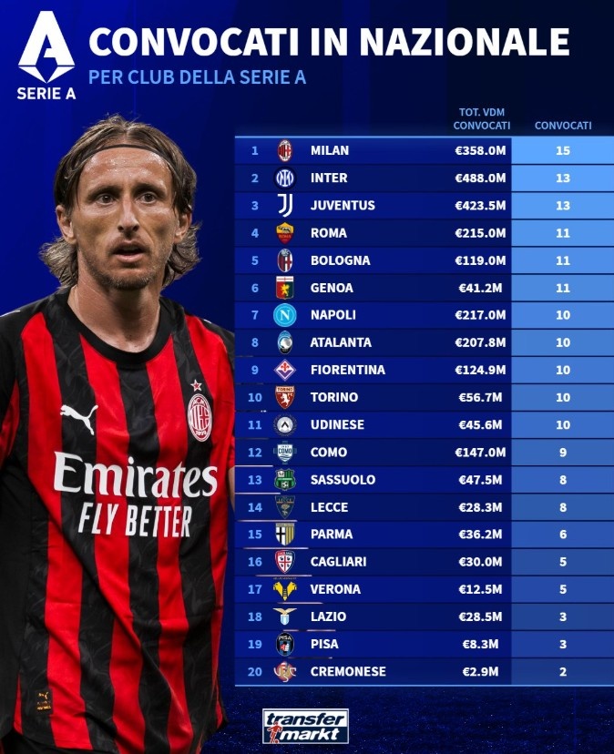 意甲球队国际比赛日被征召情况:米兰15人最多,国米、尤文各13人